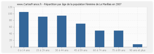 Répartition par âge de la population féminine de Le Marillais en 2007